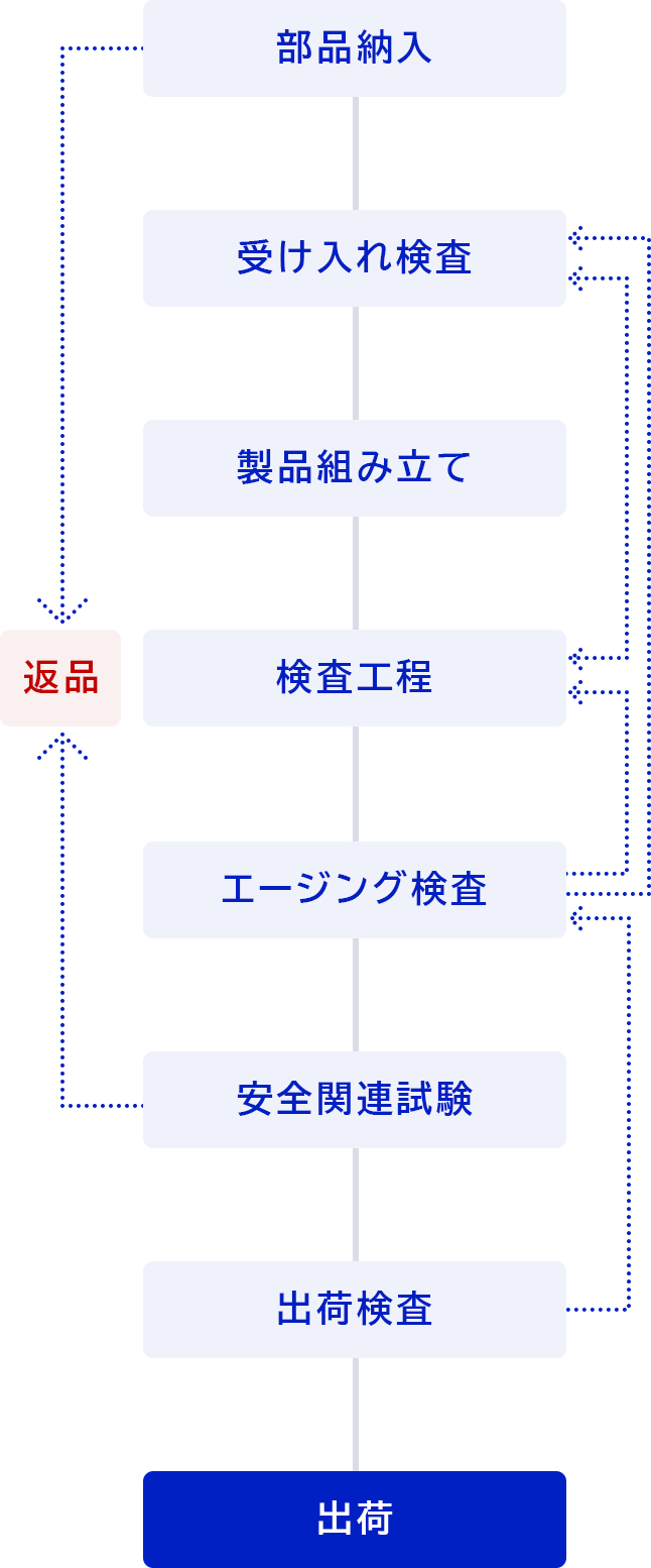 部品納入 受け入れ検査 製品組み立て 検査工程 エージング検査 安全関連試験 出荷検査